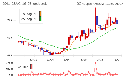 太洋物産チャート