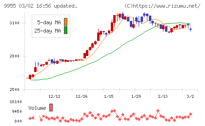 ヨンキュウチャート