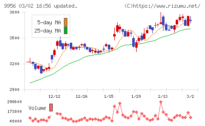 バローホールディングスチャート