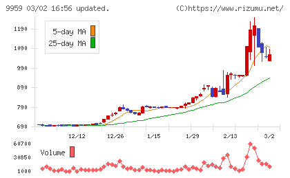アシードホールディングスチャート