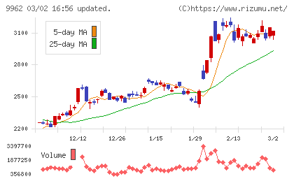 ミスミグループ本社チャート