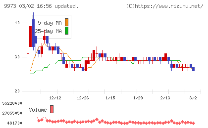 ＫＯＺＯホールディングスチャート