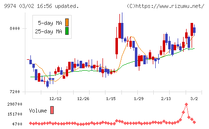 ベルクチャート