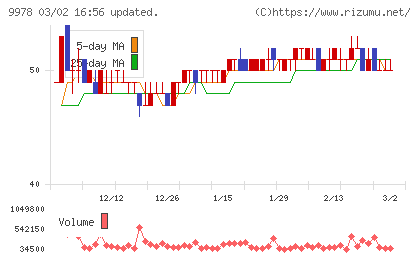 文教堂グループホールディングスチャート