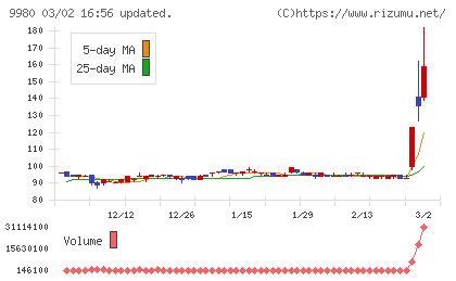 ＭＲＫホールディングスチャート