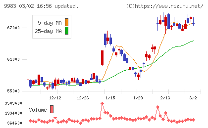 ファーストリテイリングチャート