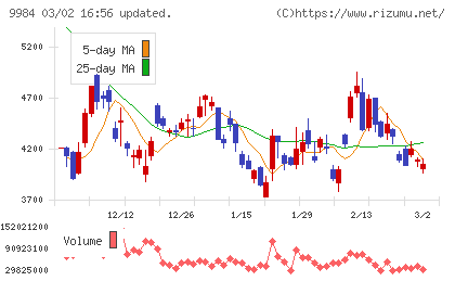 ソフトバンクグループチャート