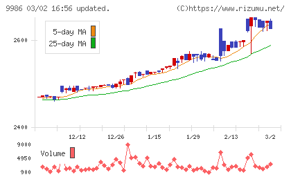 蔵王産業チャート