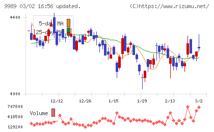 サンドラッグチャート