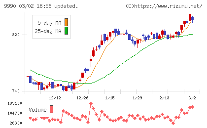 サックスバー　ホールディングスチャート