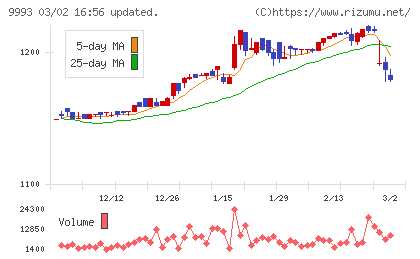 ヤマザワチャート