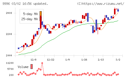 サトー商会チャート