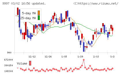 ベルーナチャート