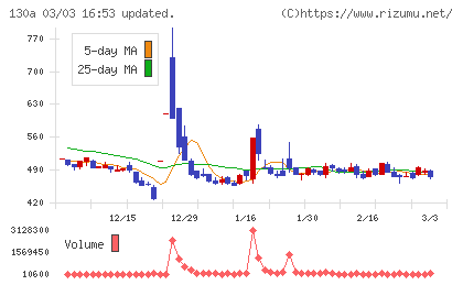 Ｖｅｒｉｔａｓ　Ｉｎ　Ｓｉｌｉｃｏチャート