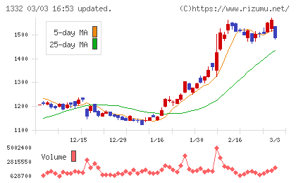 ニッスイチャート