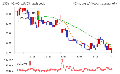 ＶＲＡＩＮ　Ｓｏｌｕｔｉｏｎチャート