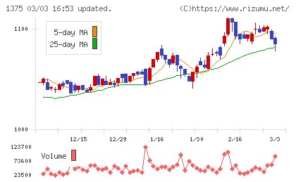 ユキグニファクトリーチャート