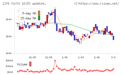 カネコ種苗チャート