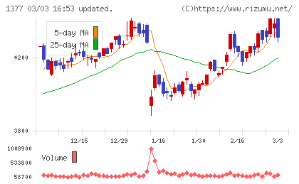 サカタのタネチャート