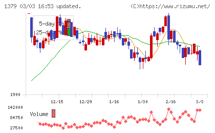 ホクトチャート