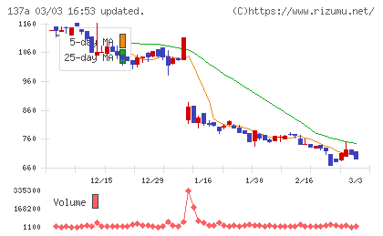 Ｃｏｃｏｌｉｖｅチャート