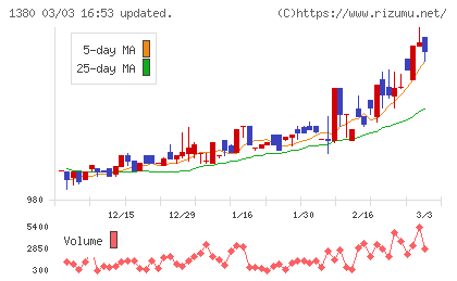 秋川牧園チャート