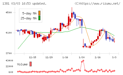 アクシーズチャート