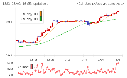 ベルグアースチャート