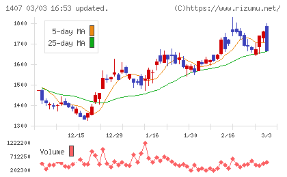 ウエストホールディングスチャート