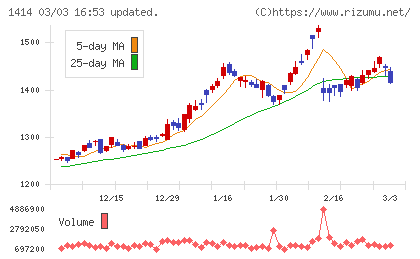 ショーボンドホールディングスチャート