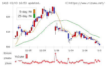 インターライフホールディングスチャート