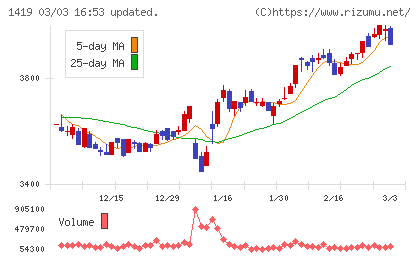 タマホームチャート
