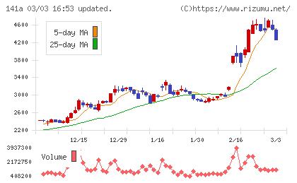 トライアルホールディングスチャート