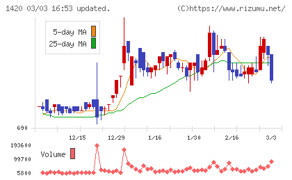 サンヨーホームズチャート