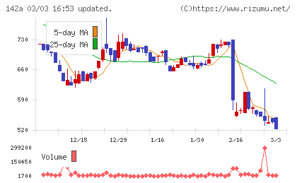 ジンジブチャート