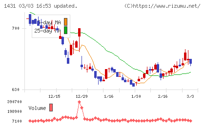 Ｌｉｂ　Ｗｏｒｋチャート