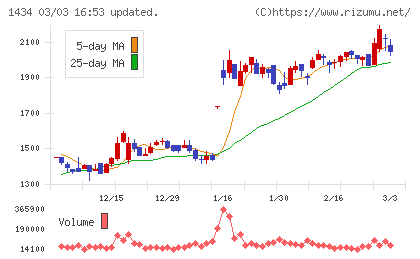 ＪＥＳＣＯホールディングスチャート