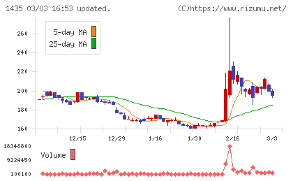 ｒｏｂｏｔ　ｈｏｍｅチャート
