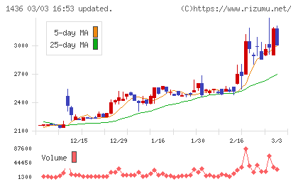 グリーンエナジー＆カンパニーチャート