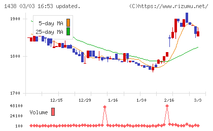 岐阜造園チャート