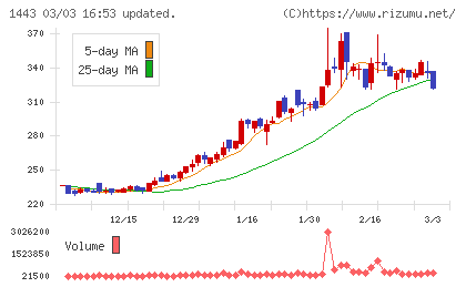 技研ホールディングスチャート
