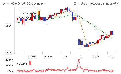 ニッソウチャート