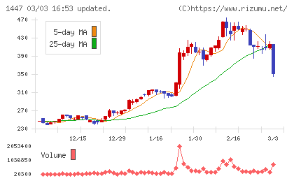 ＳＡＡＦホールディングスチャート