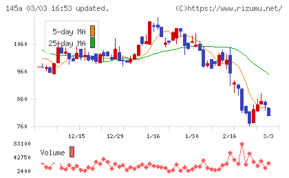 Ｌ　ｉｓ　Ｂチャート