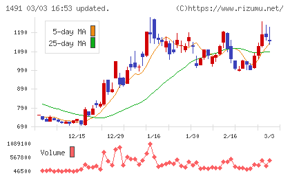 中外鉱業チャート