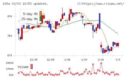 シンカチャート