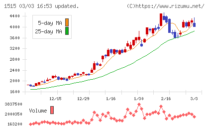日鉄鉱業チャート