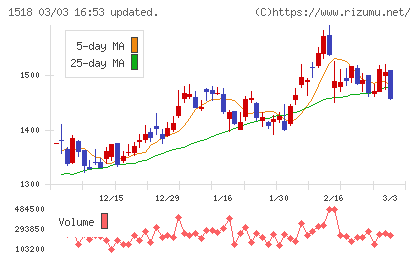 三井松島ホールディングスチャート