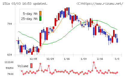ダイブチャート