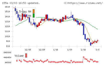 情報戦略テクノロジーチャート